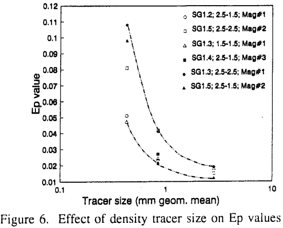 dense-medium-cyclone-density-tracer-size