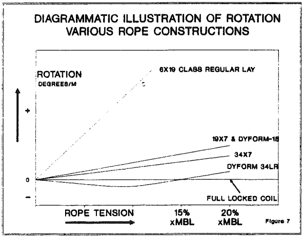 drum-hoist-ropes-construction