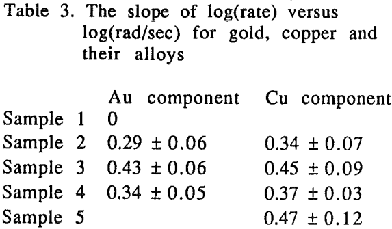 gold-copper-alloys-slope-of-log