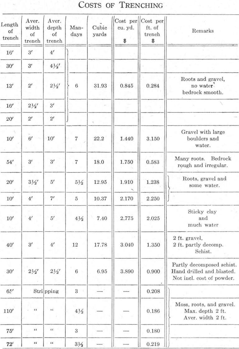 gold prospecting costs of trenching
