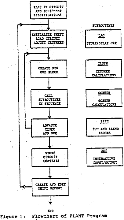 screen-design-crushing flowchart of plant program