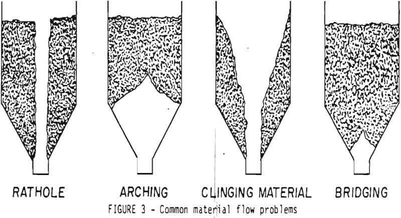 How to Keep Bins Flowing - Safety & Material Handling - 911Metallurgist bins common material flow problems