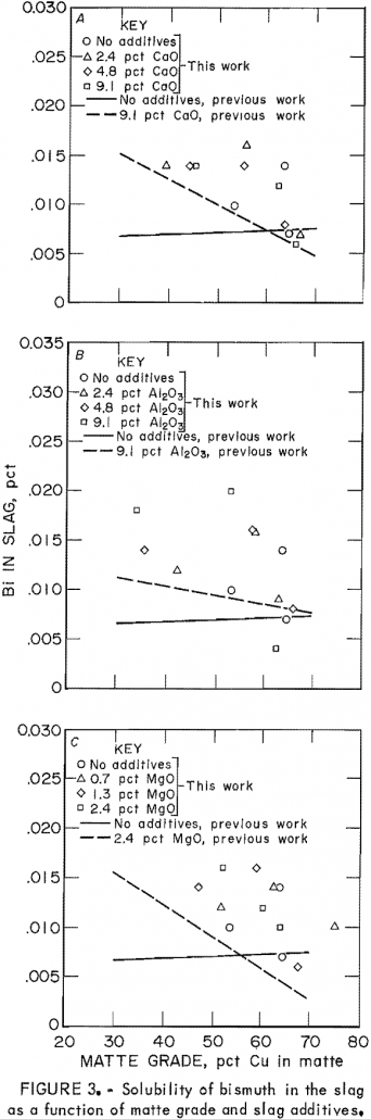 How Minor Element Affects Copper Matte Smelting - 911Metallurgist copper matte smelting solubility of bismuth