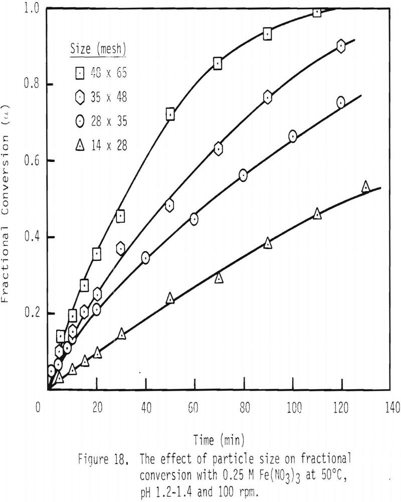 How to Dissolve Galena - 911Metallurgist dissolution-of-galena fractional conversion