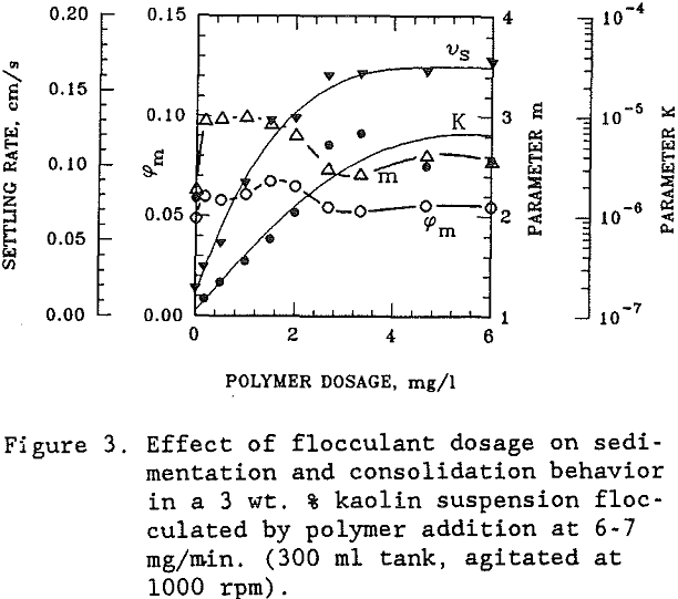 flocculated suspensions effect