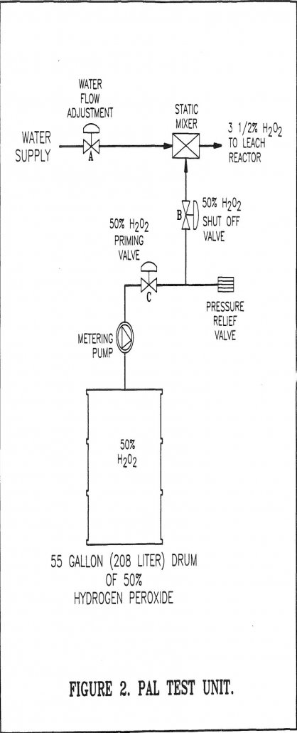 Peroxide Leaching of Gold Silver Sulfide Flotation Concentrate - 911Metallurgist flotation concentrate pal test unit
