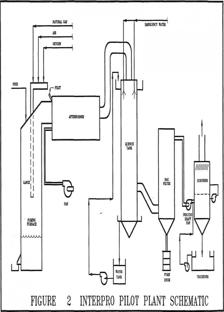 Direct Fuming of Zinc in Sulfide Ores & Concentrates - 911Metallurgist fuming-of-zinc pilot plant