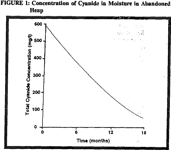 heap leach concentration of cyanide