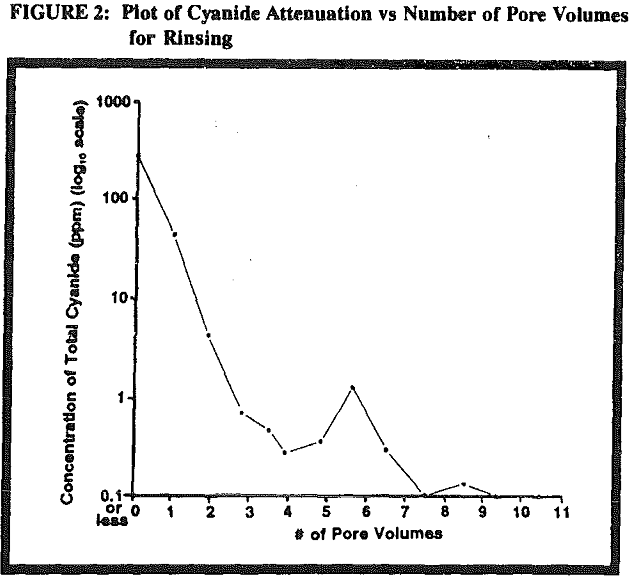 heap leach pore volumes for rinsing