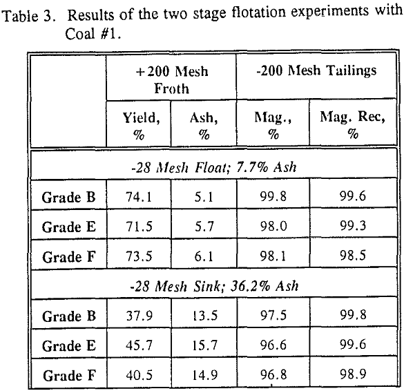 heavy-media-cyclone-flotation-results-of-two-stage-flotation-experiments-with-coal