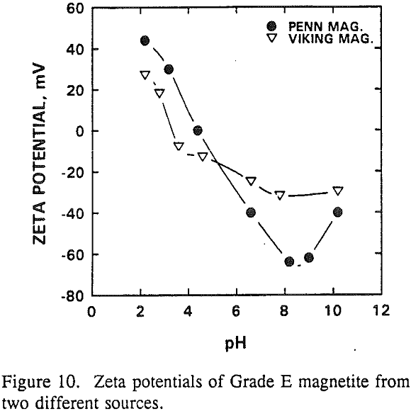 heavy media cyclone-flotation zeta potential