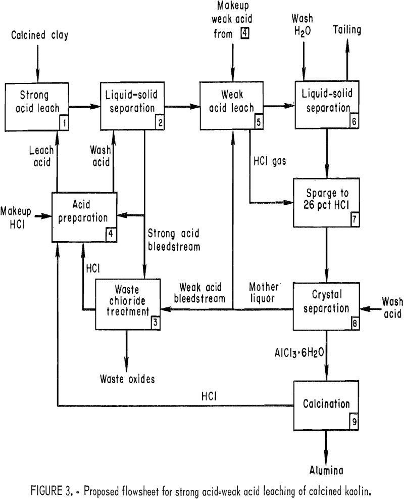 Aluminum Chloride Hexahydrate from Kaolinitic Clay - 911Metallurgist kaolinitic-clay proposed flowsheet