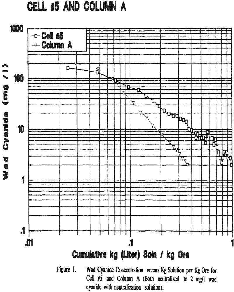 Leach Pad Cyanide Neutralization - 911Metallurgist leach-pad-cyanide-neutralization concentration