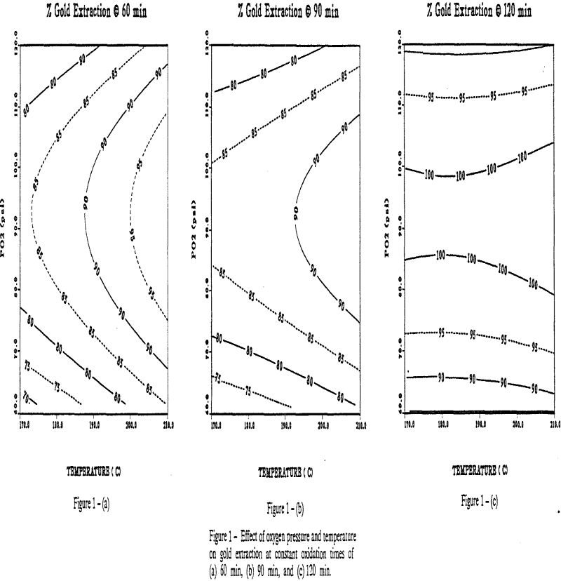 Pressure Oxidation of a Refractory Sulfide Concentrate and Thiourea Leaching of Gold and Silver from the Residues - 911Metallurgist thiourea-leaching effect of oxygen pressure