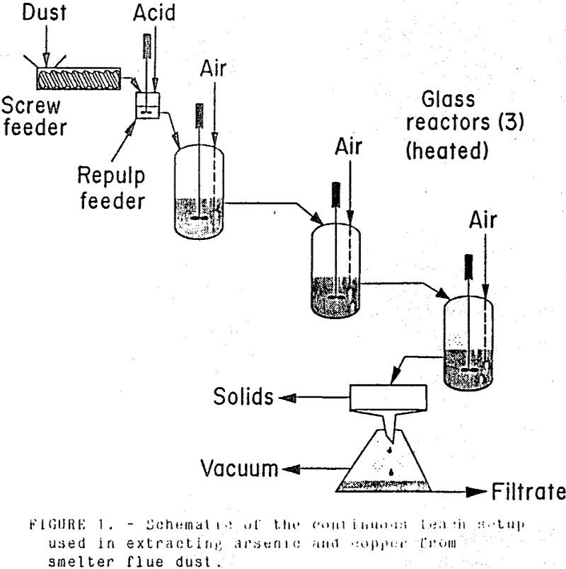 Acid Leach Processing of Arsenic Rich Copper Wastes - 911Metallurgist acid-leach smelter flue test