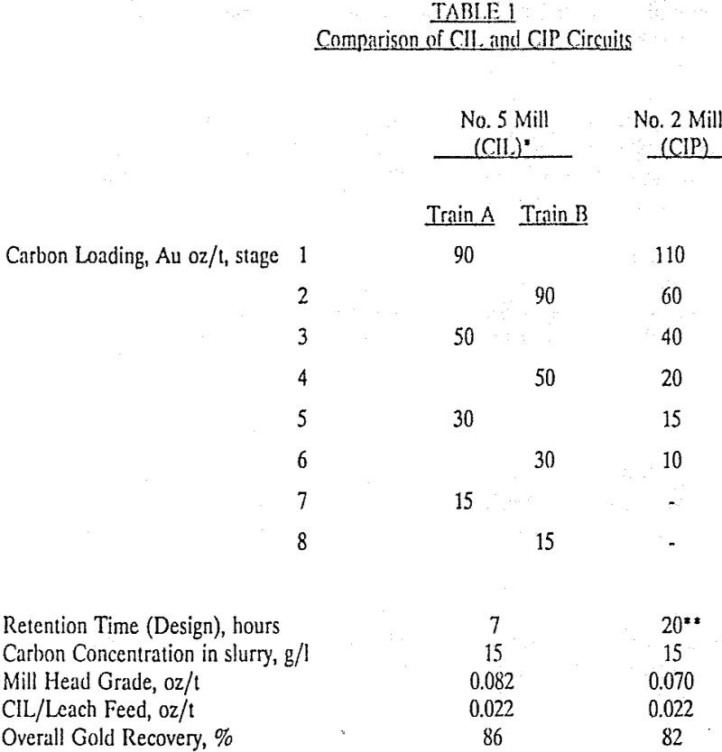 Design CIL Circuit - 911Metallurgist cil circuit comparison