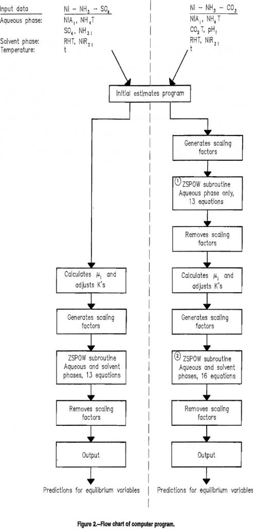 Solvent Extraction - Predicting Equilibrium Values - 911Metallurgist solvent-extraction flow chart of computer program