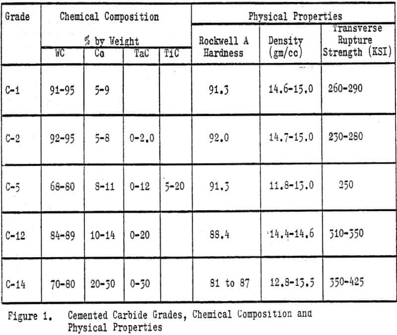 tungsten carbide chmical composition