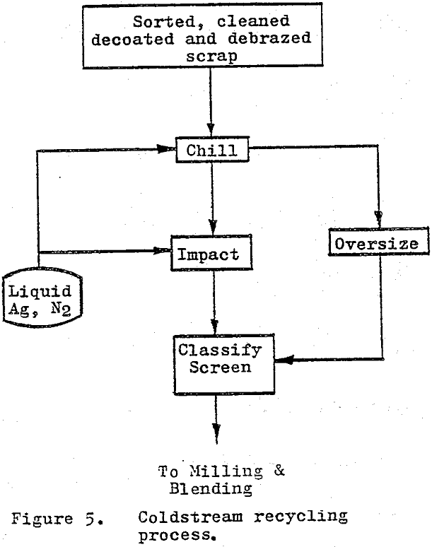 tungsten carbide coldstream recycling process