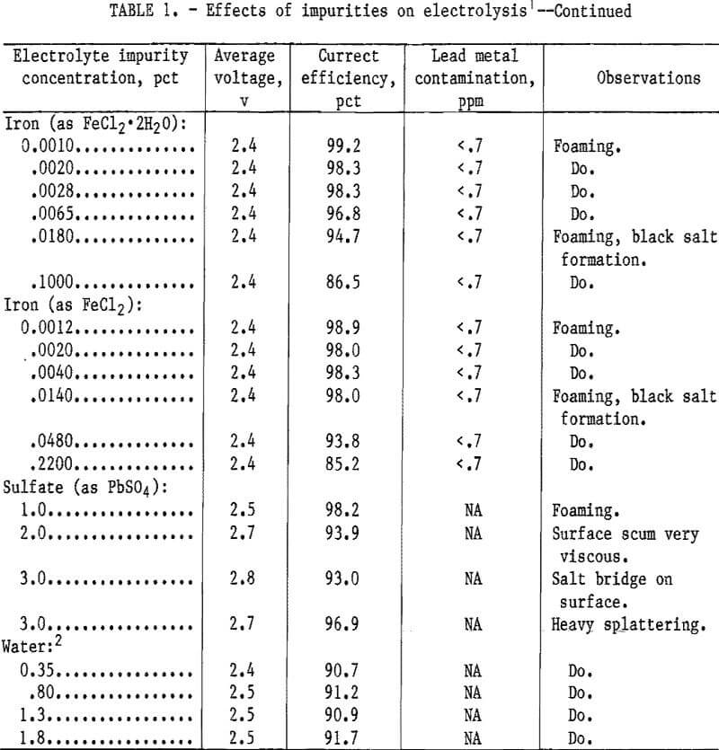 electrowinning-of-lead effect of impurities-2