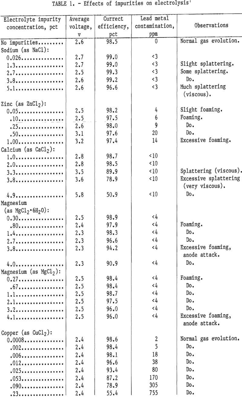 electrowinning-of-lead effect of impurities