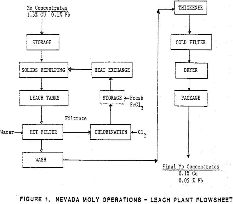 Remove Copper from Moly by Ferric Chloride Leaching - 911Metallurgist ferric chloride leaching plant flowsheet