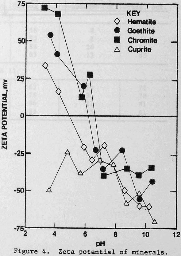 flocculants zeta potential of minerals