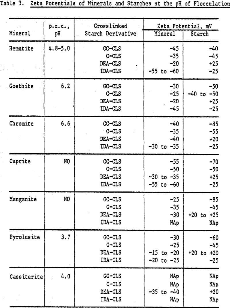 flocculants zeta potential