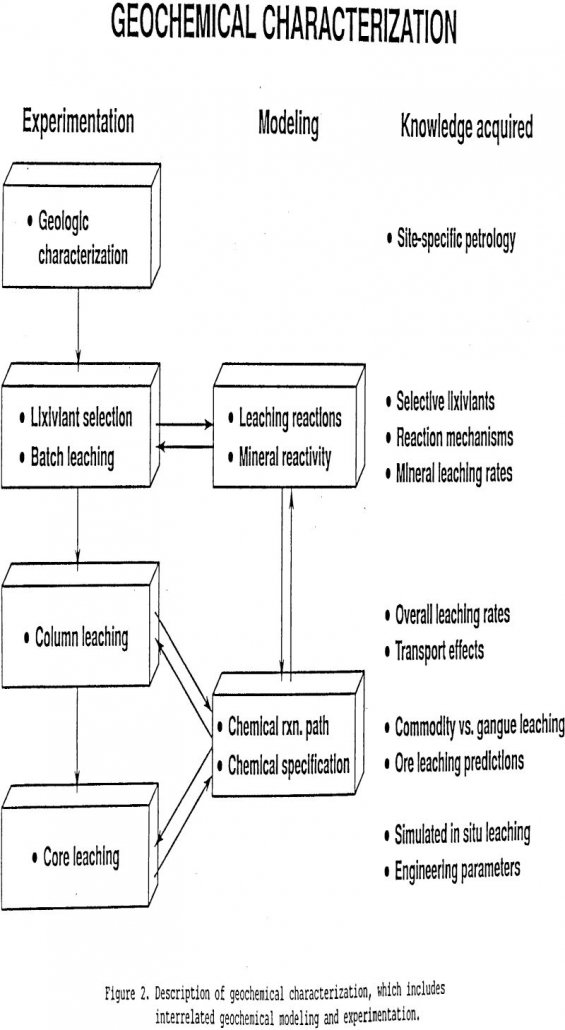 Selective In Situ Leach Mining of Manganese Ores - 911Metallurgist leach-mining geochemical characterization