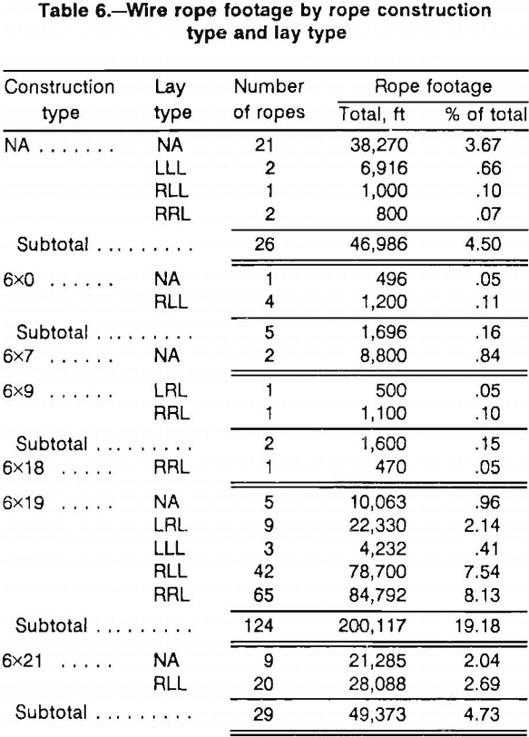 wire ropes construction type and lay type