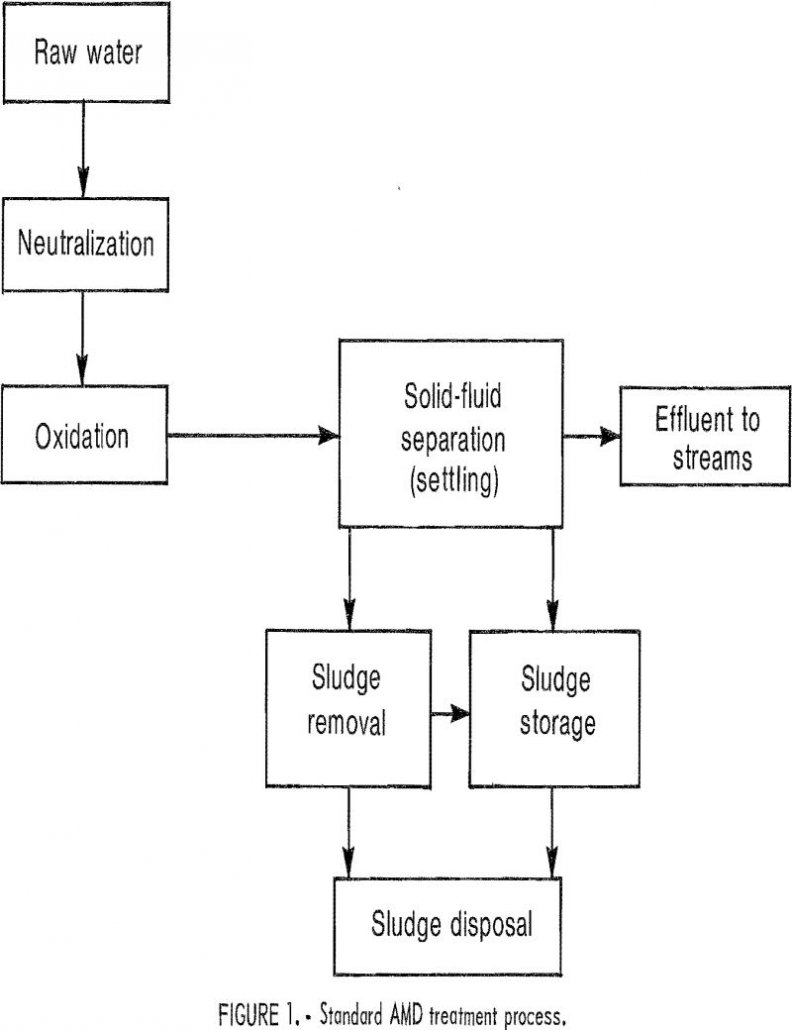 Acid Mine Drainage Treatment & Sludge Disposal - 911Metallurgist acid mine drainage treatment process
