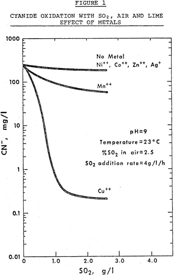 cyanide oxidation with so2