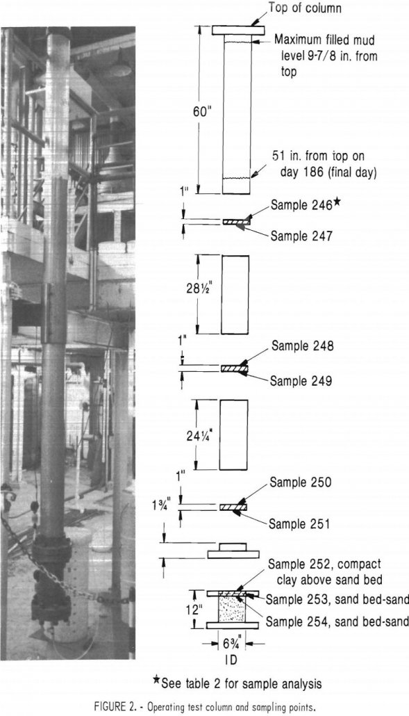 Sand Bed Dewatering - 911Metallurgist dewatering-of-alumina-tailings operating test column and sampling points