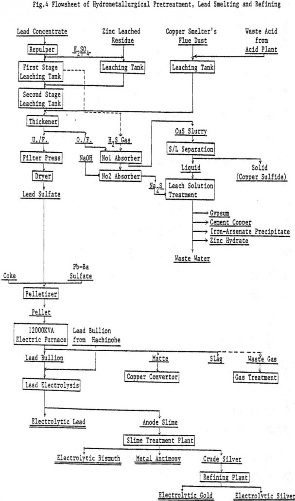 Electric Smelting and Refining of Lead - 911Metallurgist electric-smelting-and-electrolytic-refining flowsheet