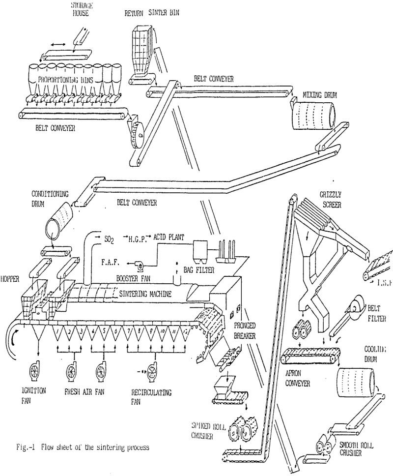 Sinter Plant Operation - 911Metallurgist imperial smelting furnace flow sheet of the sintering process