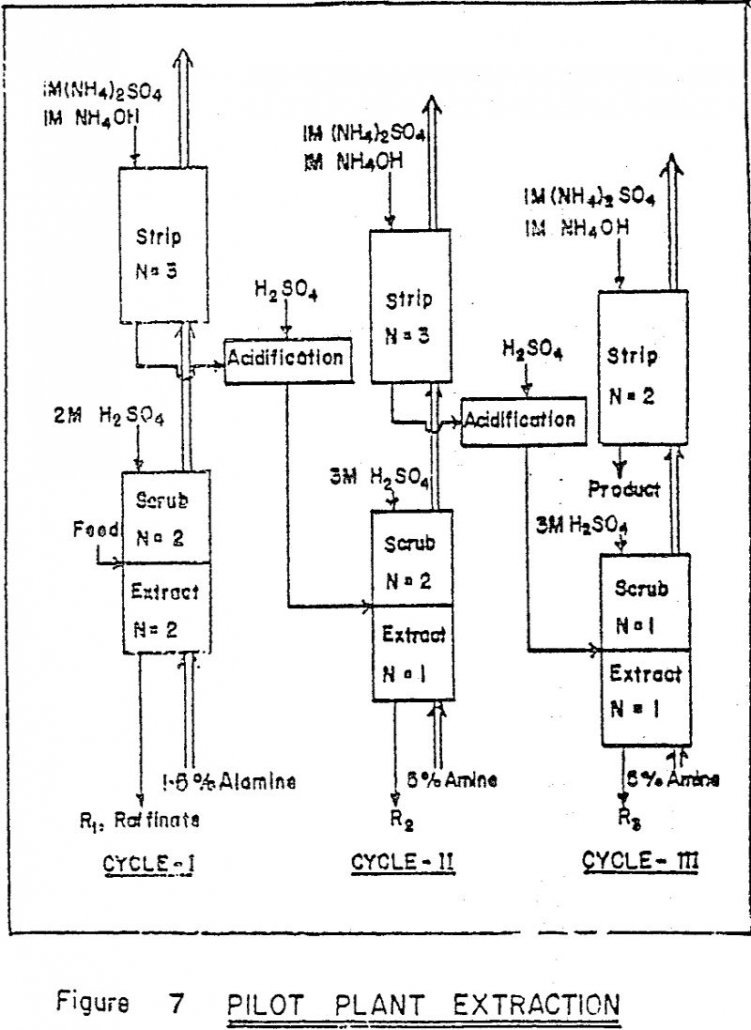 Recover Rhenium by Solvent Extraction - 911Metallurgist solvent-extraction pilot plant