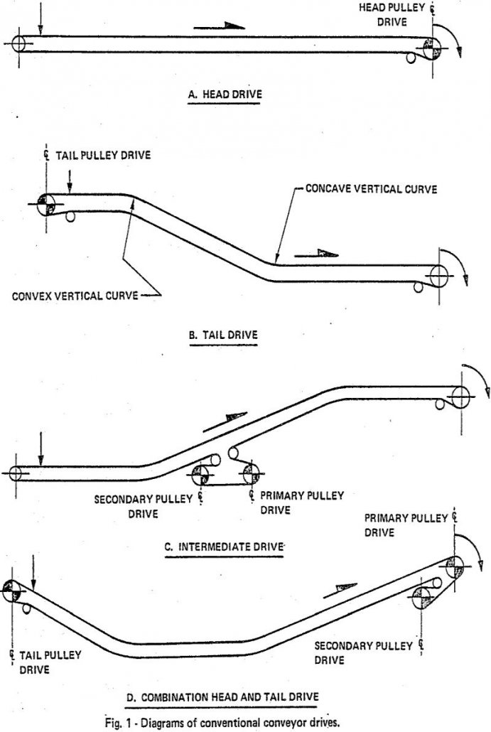 Belt Conveyor Drives Factors & Selection - 911Metallurgist belt-conveyor-drives diagram