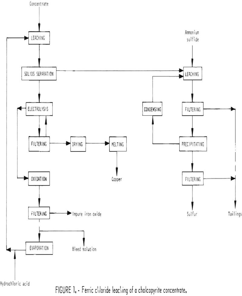Ferric Chloride Leaching of Chalcopyrite Concentrate - 911Metallurgist chalcopyrite concentrate ferric chloride leaching