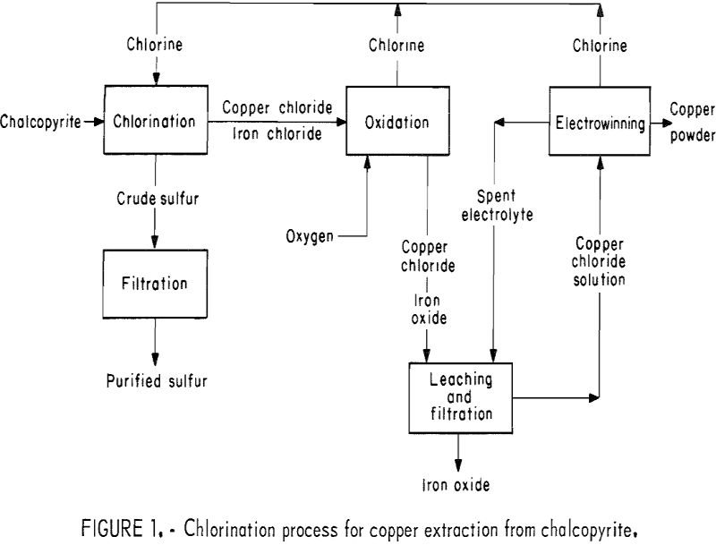How to Chlorinate Leach Copper Chalcopyrite - 911Metallurgist chlorination process for copper extraction from chalcopyrite