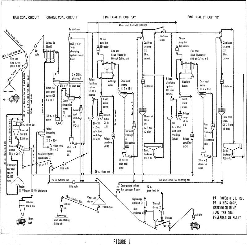 Coal Washing by Jigs - 911Metallurgist coal washing circuit