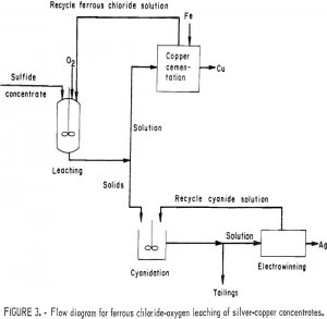 copper and silver recovery flow diagram