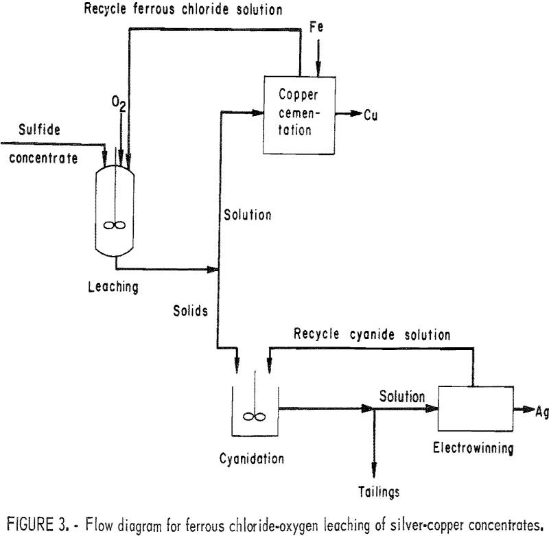 How to Recover Copper & Silver Sulfide Concentrate - 911Metallurgist copper and silver recovery flow diagram
