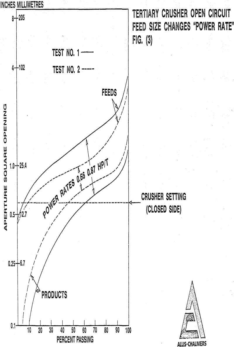 crushing-circuit power rate