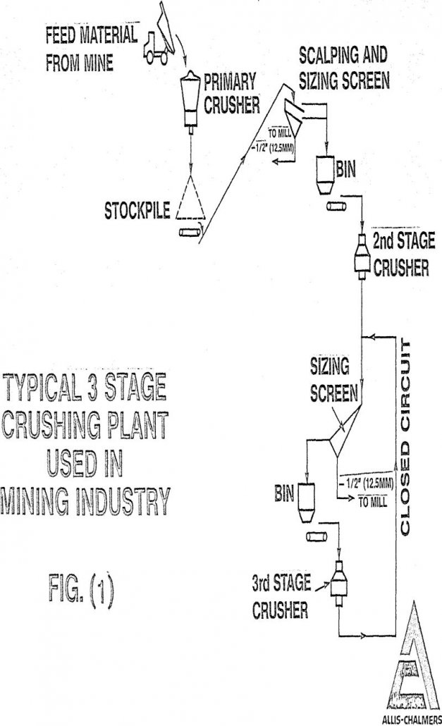 Crushing Circuit Process Control - 911Metallurgist crushing-circuit typical 3 stage crushing plant