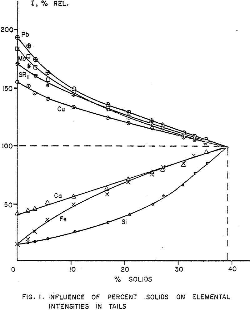 Gangue Assay - 911Metallurgist flotation influence of percent solids