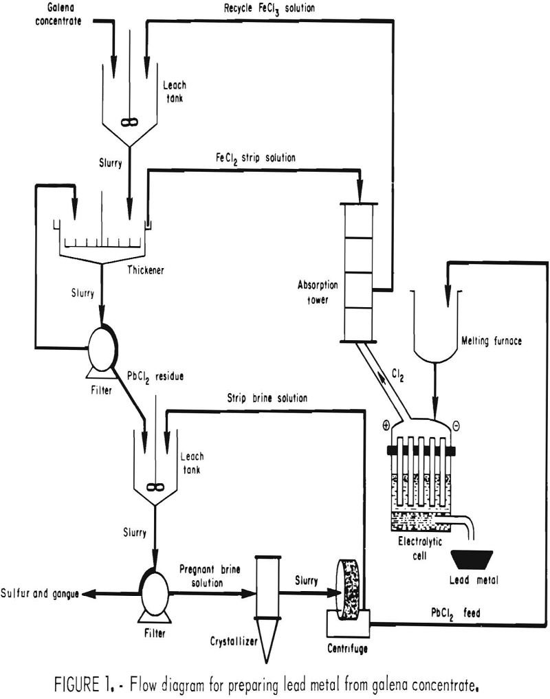Ferric Chloride Brine Leaching of Galena Lead Concentrate - 911Metallurgist galena concentrate flow diagram