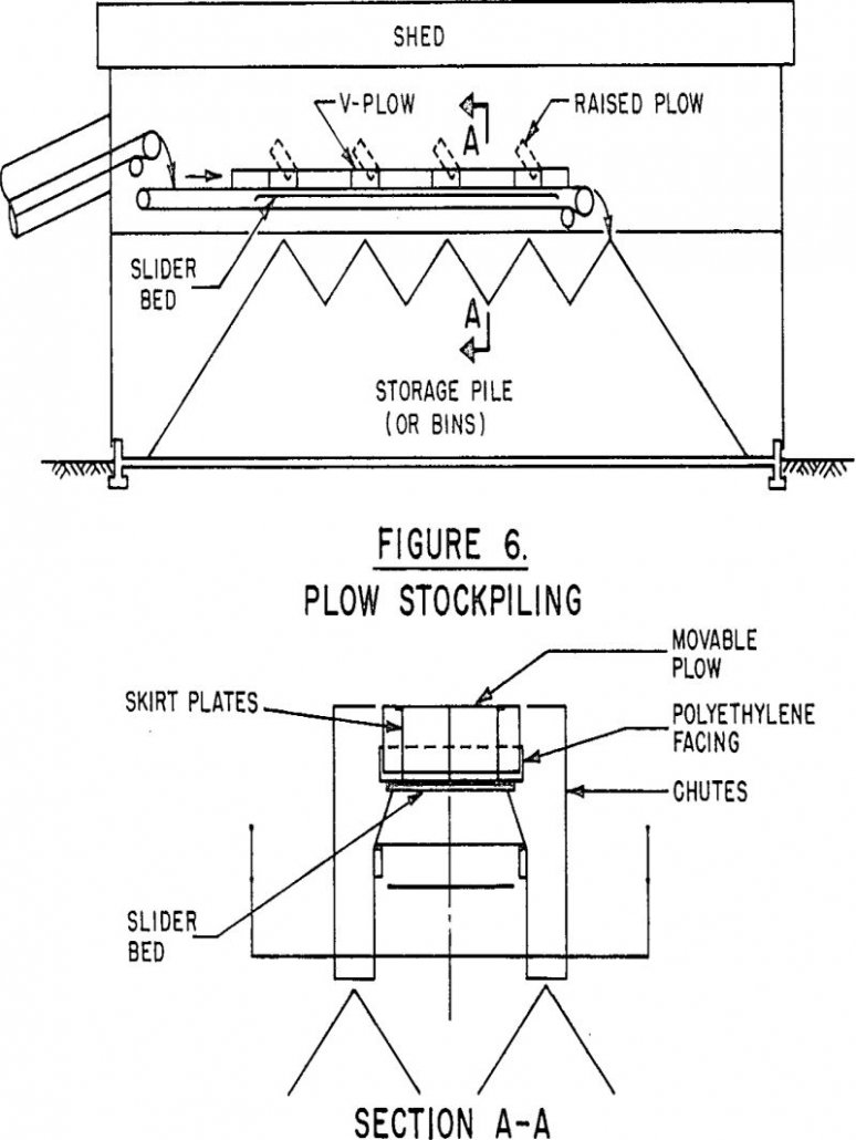 Handling Sticky Flotation Concentrates - 911Metallurgist handling-concentrate plow stockpiling