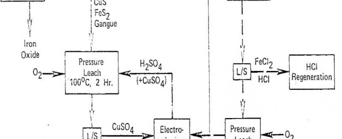 leach-process flow diagram