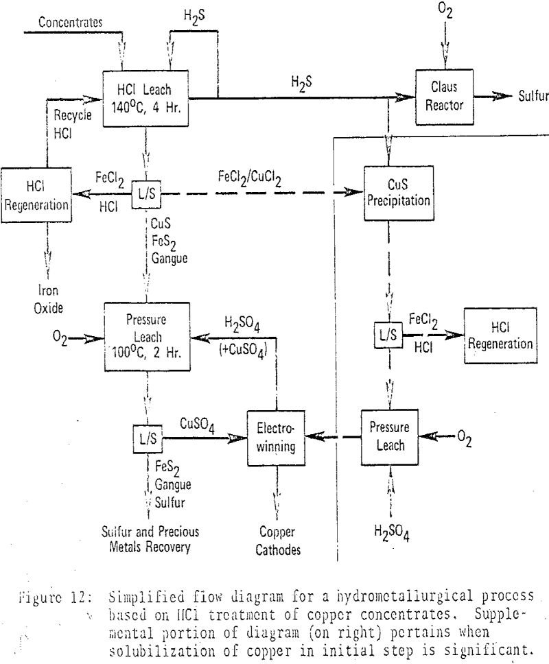 leach-process flow diagram