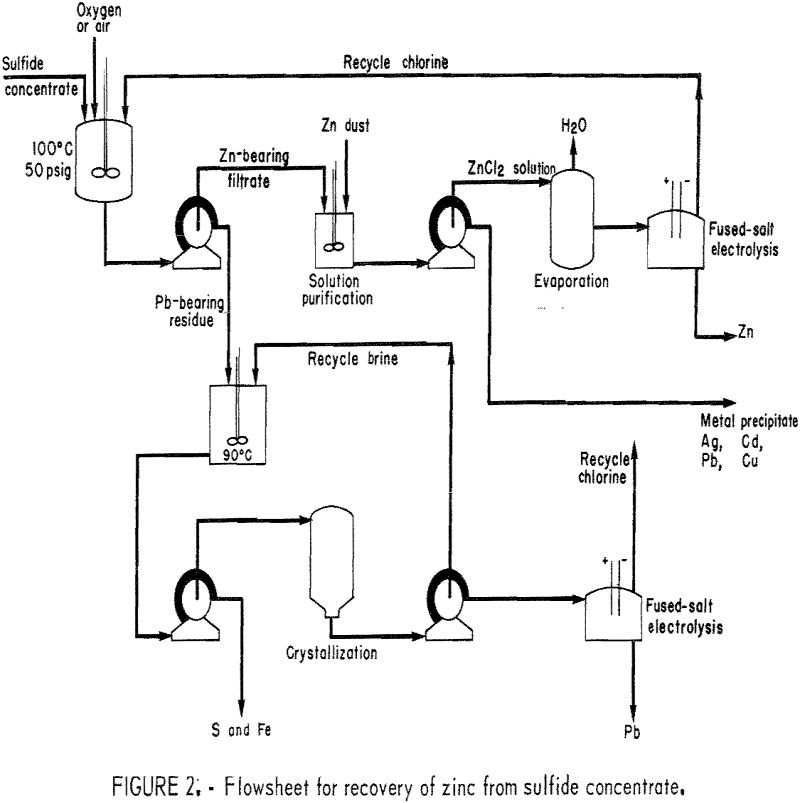 How to Recover Zinc from Zinc Chloride by Electrolysis - 911Metallurgist recovery of zinc flowsheet